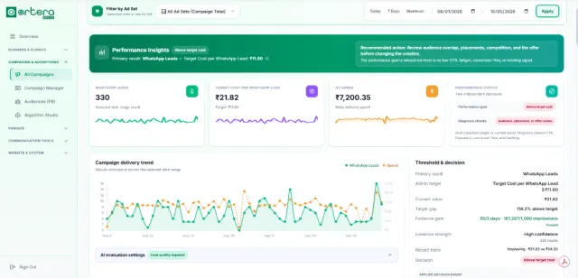 Artera AdLive Campaign Delivery Trend, WhatsApp Leads & Real-time Cost Performance